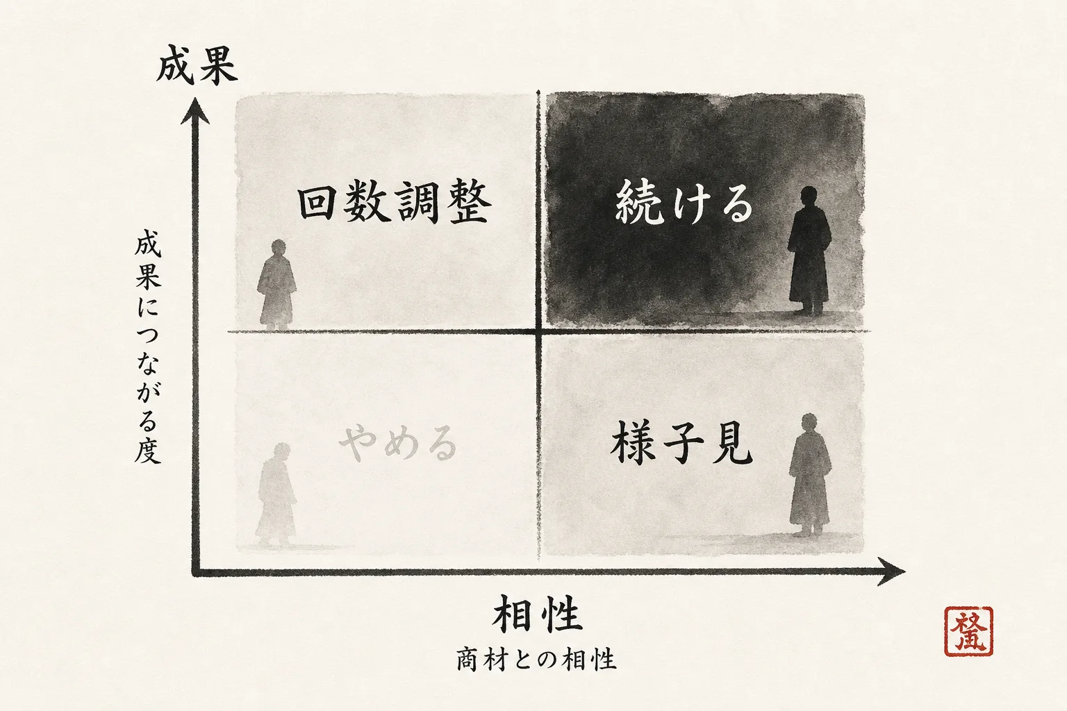 交流会を4象限に仕分けるマトリクス図