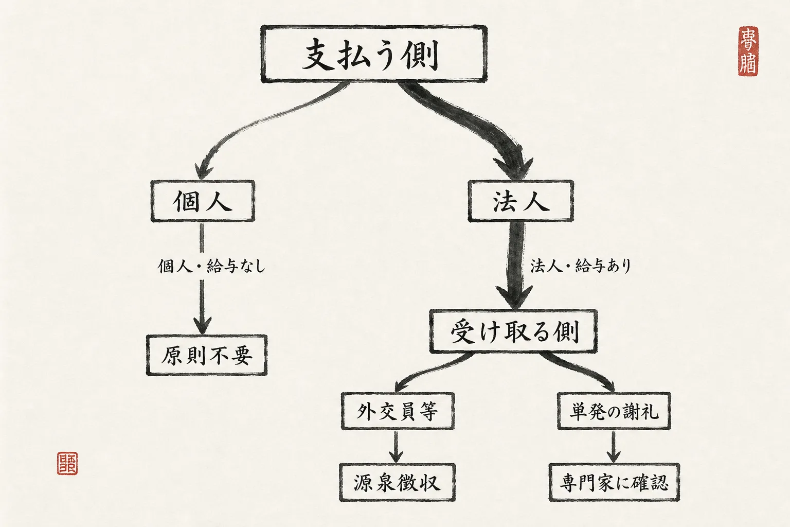 源泉徴収の要否を分ける2基準の分岐図