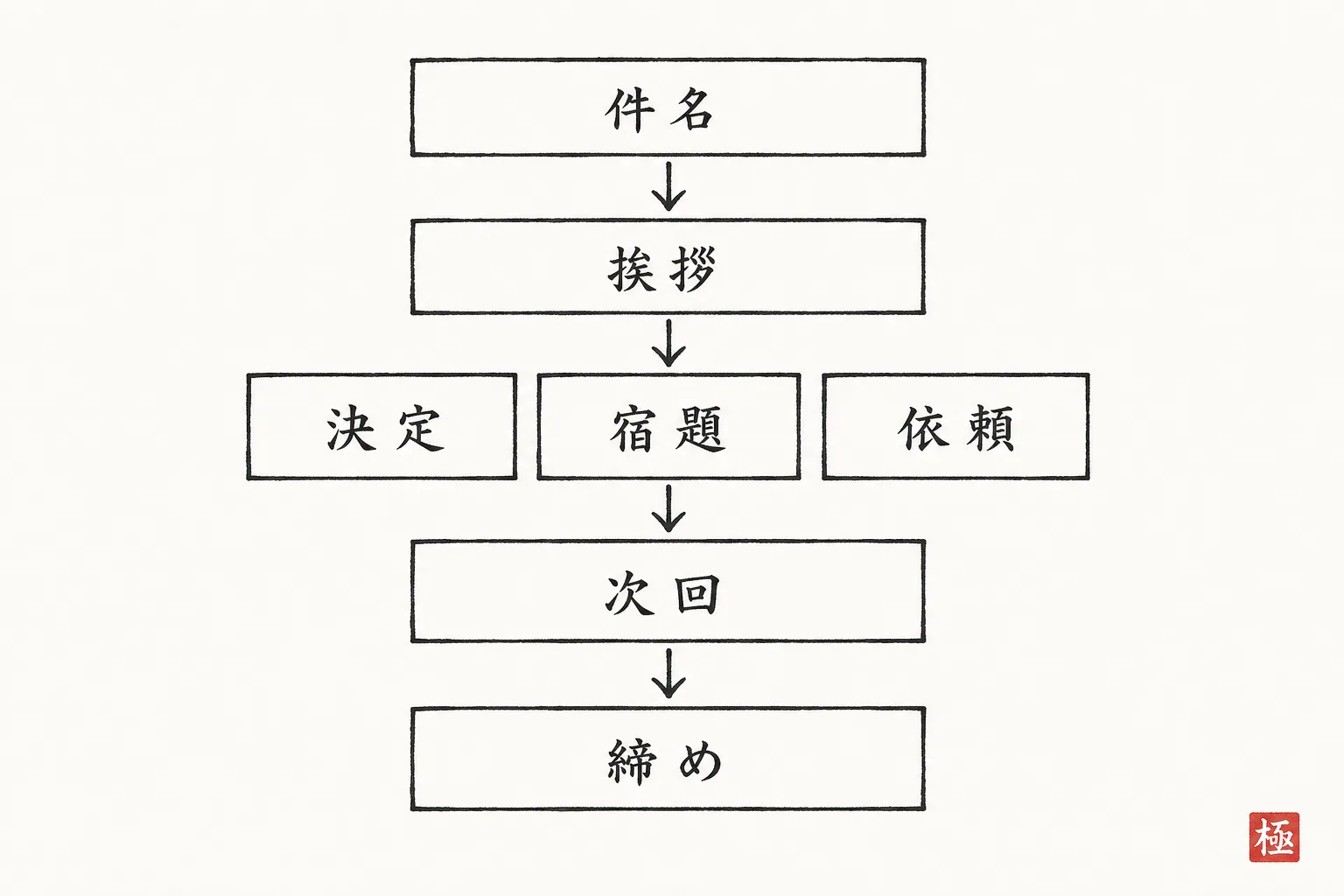 議事録メールの基本構成を上から順に示した骨格図