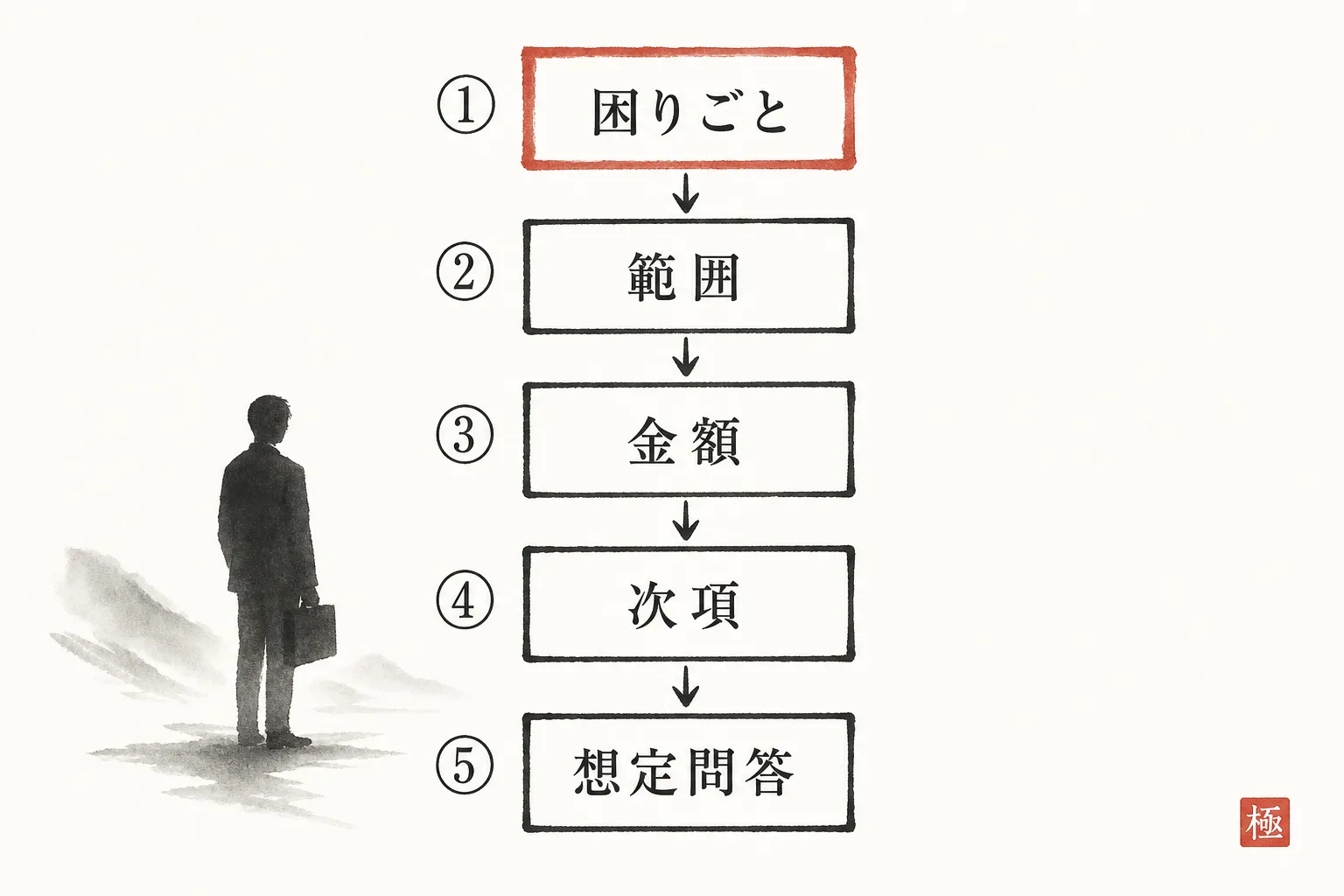 議事録に書く5項目を順番に並べた構成図
