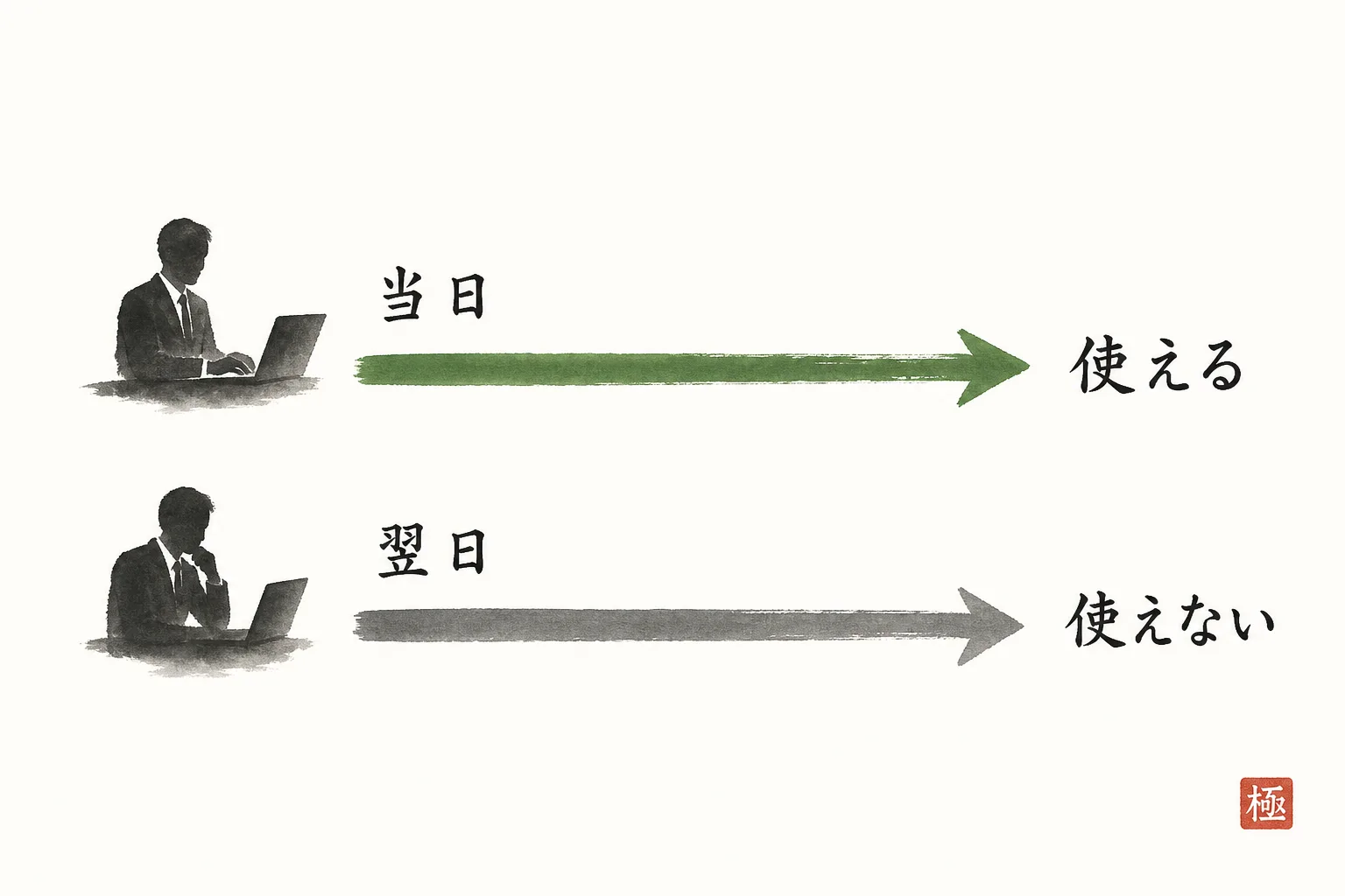 送るタイミングで議事録の使われ方が変わる比較図
