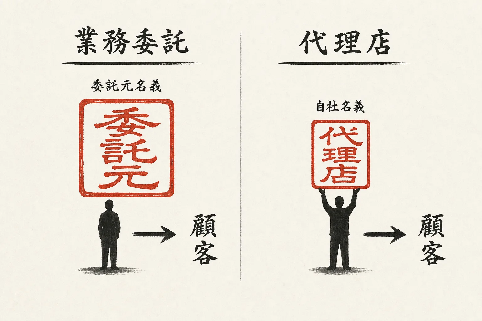 業務委託と代理店の販売名義の違いの比較図