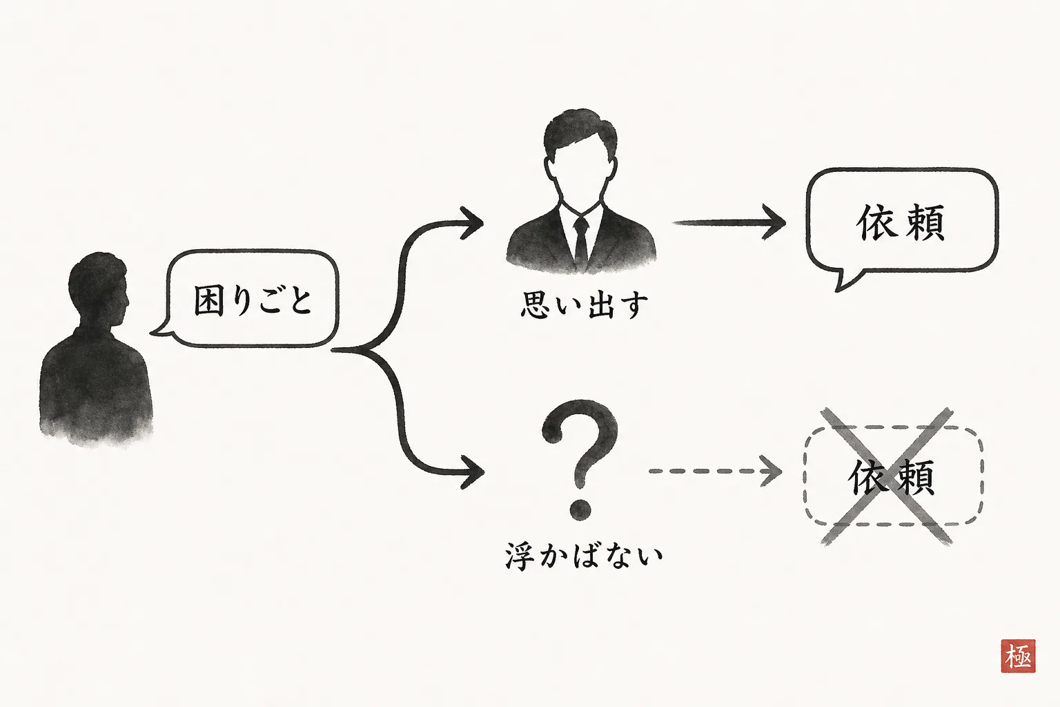 困りごと発生時に思い出されるかどうかで依頼の有無が分かれる因果図