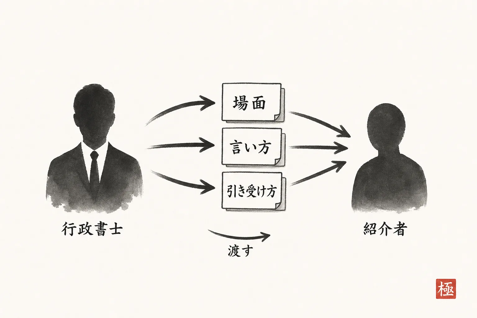 紹介者に渡す3点セット(場面・言い方・引き受け方)を示す構造図