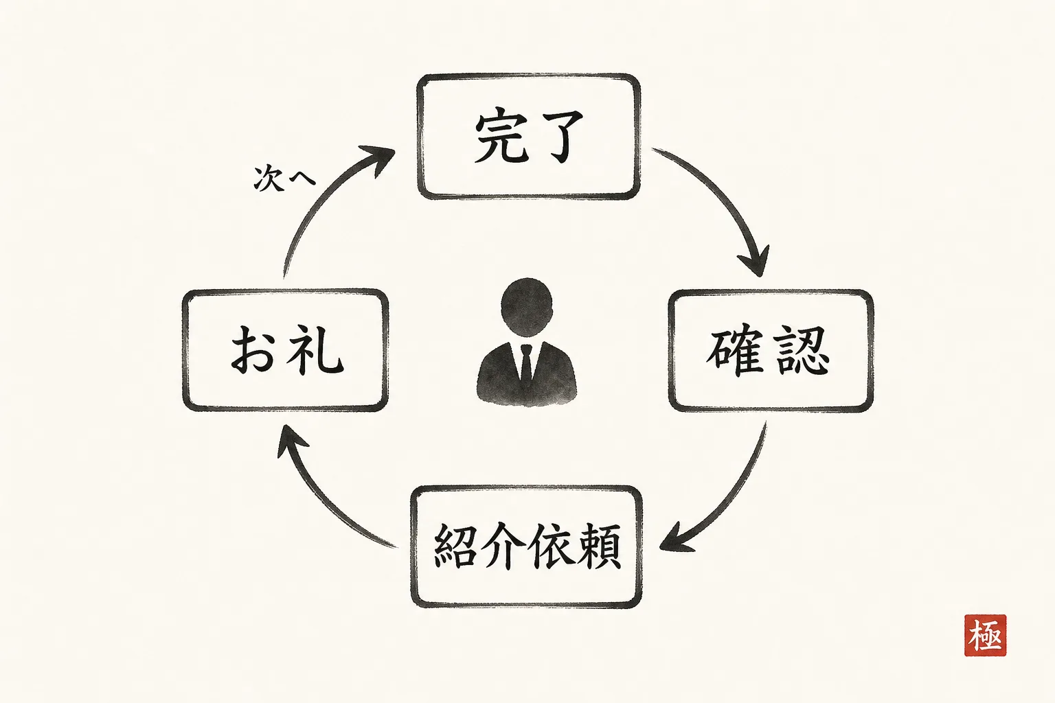 納品後の4ステップが次の紹介につながる循環図