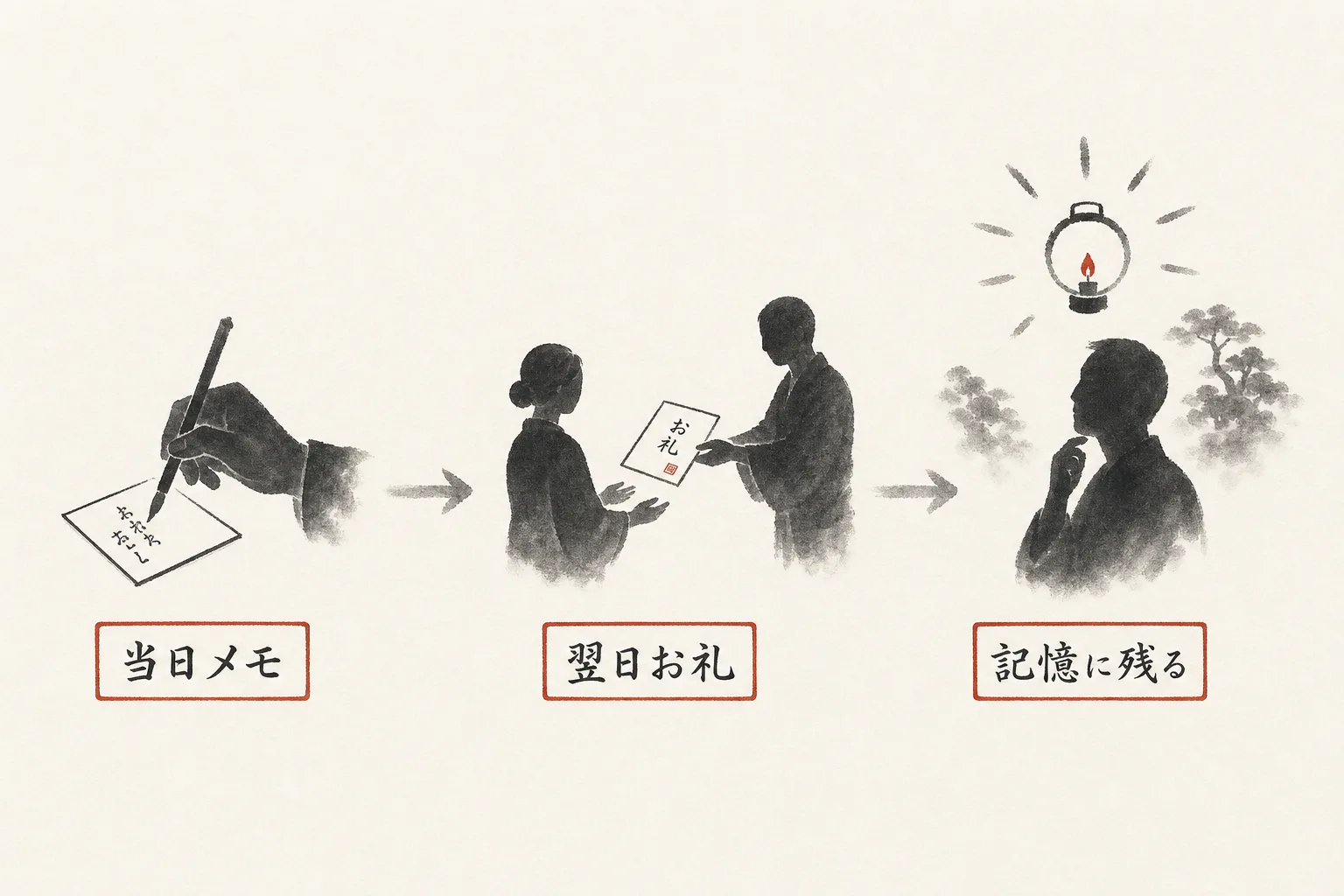 交流会後のフォロー手順を示す三段階の順番図