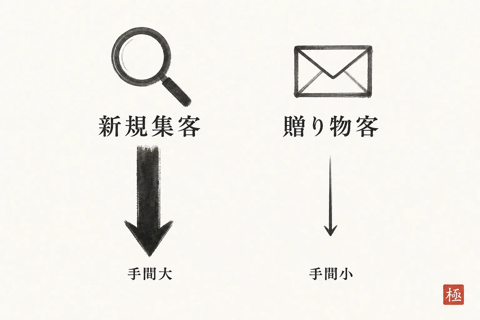 新規集客と既存の贈り物客フォローの手間の違いを比較する図