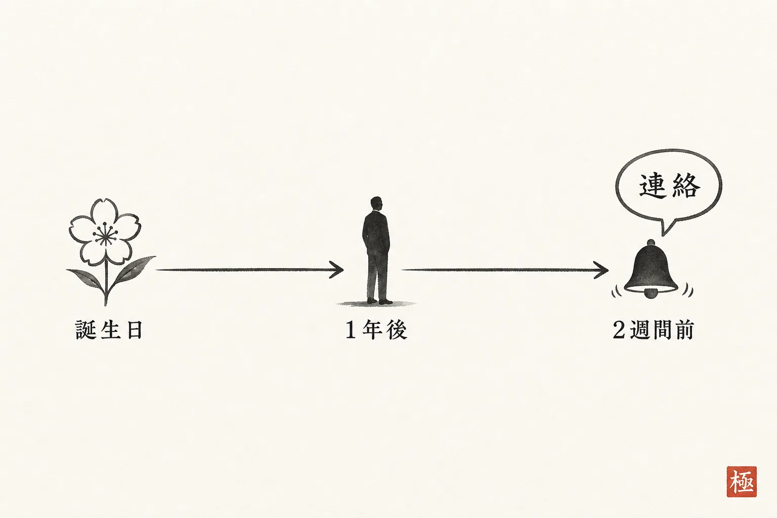 贈り物の用事から翌年の連絡時期までの流れを示すタイムライン図