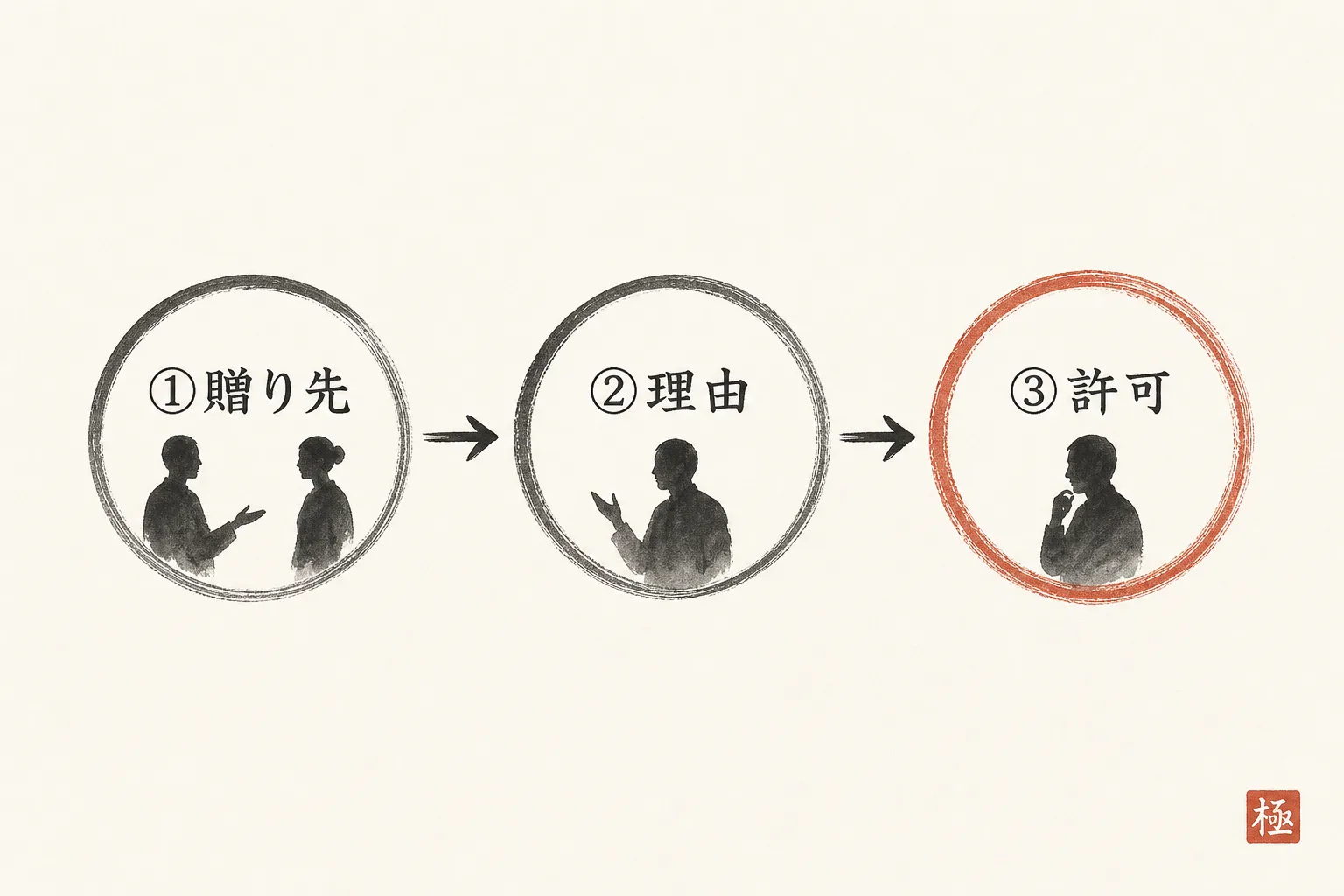 会計時に贈り先・理由・許可の順で聞く3ステップの手順図