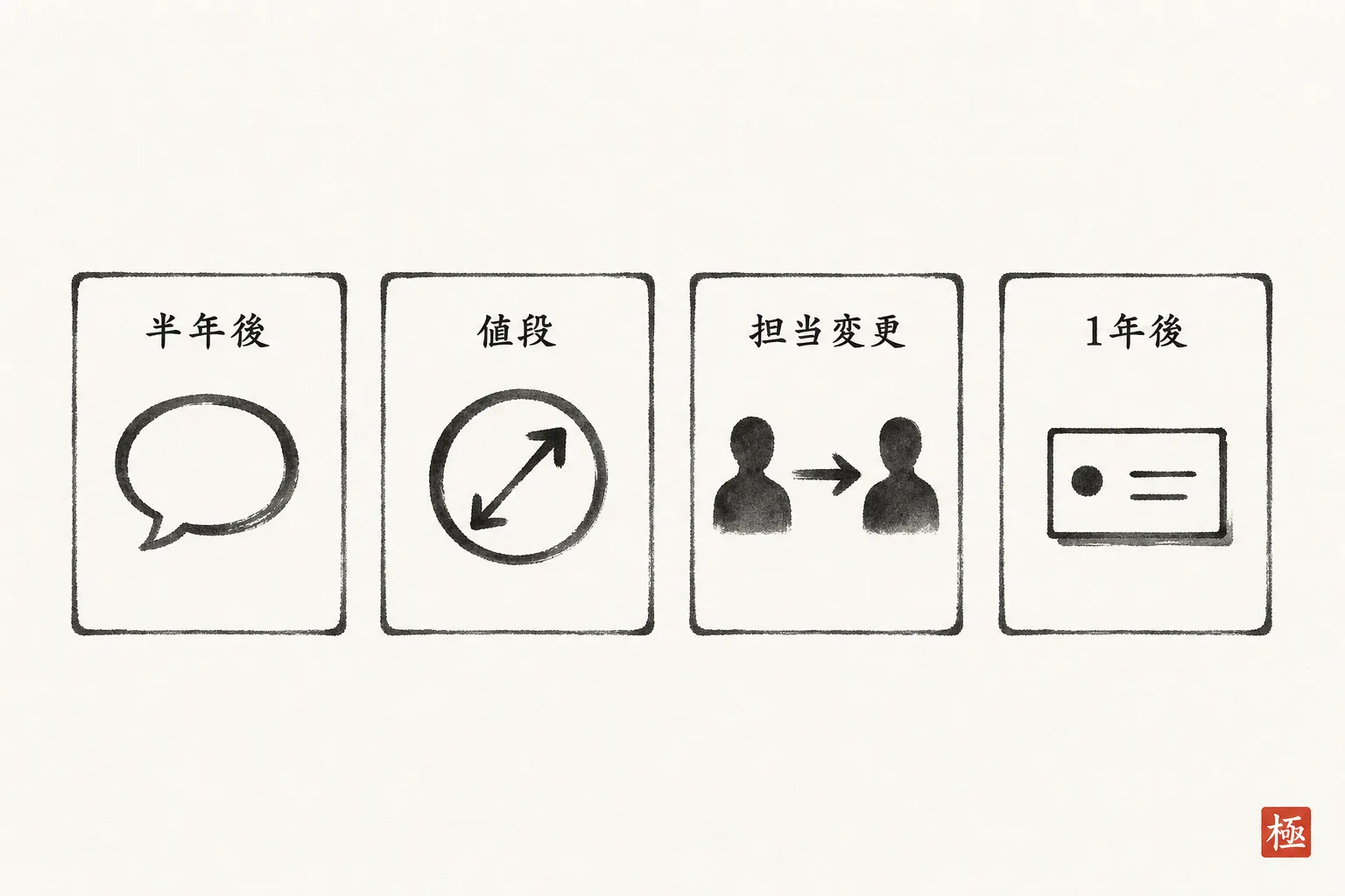 4つの場面別に再アプローチメールの型を比較するカード図