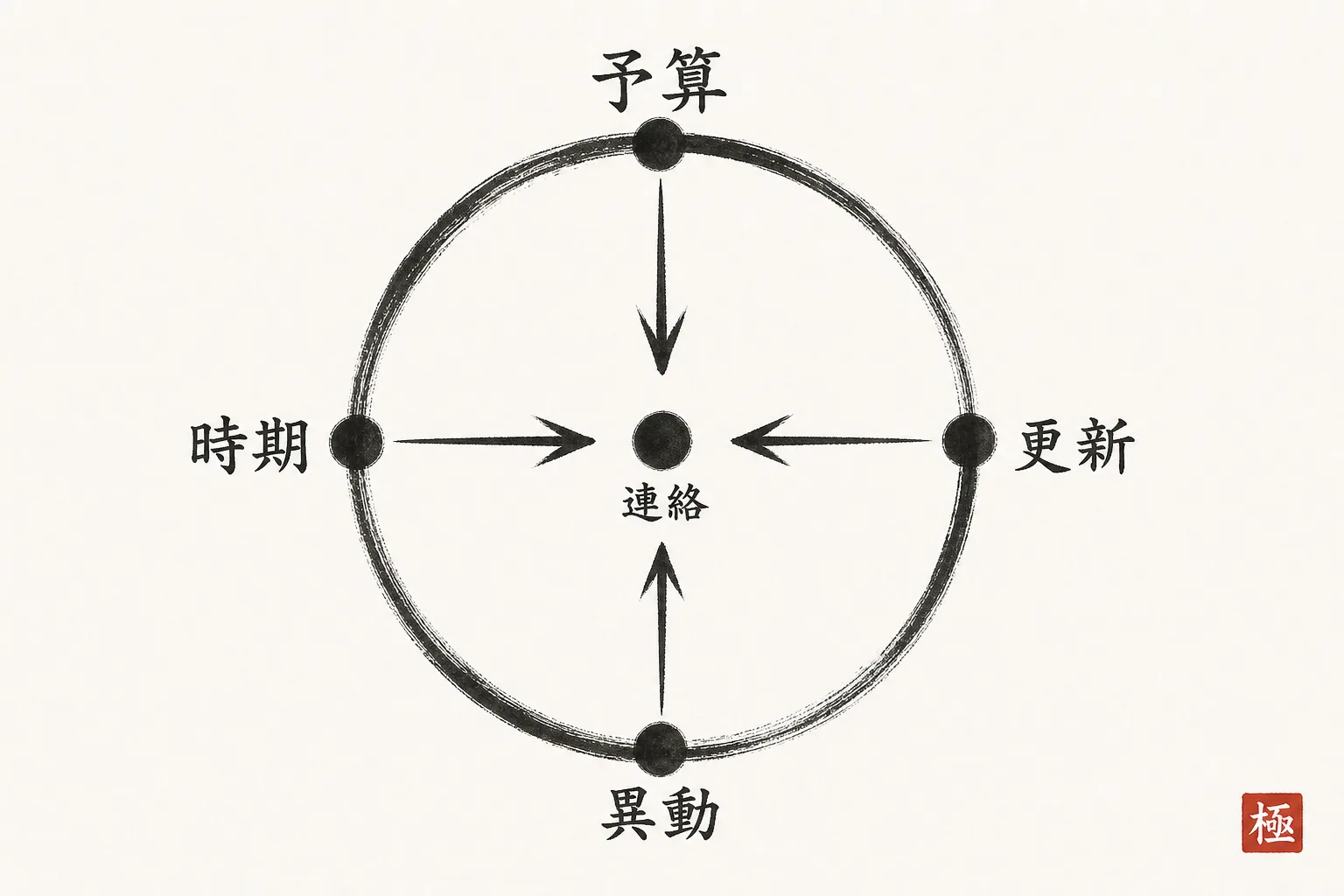 相手の事情の周期から連絡時期を逆算する円環タイムライン図