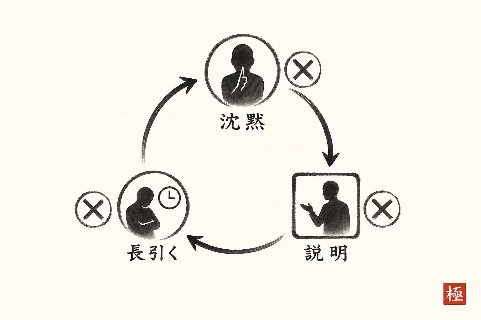沈黙を説明で埋めると打ち合わせが長引く悪循環を示す図
