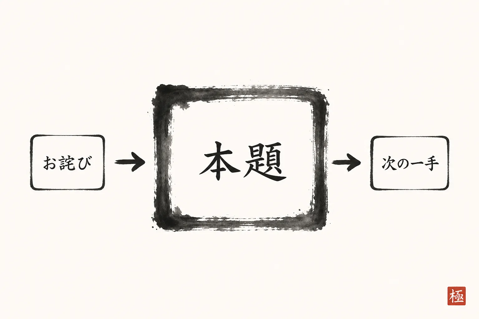 お詫び一文→本題→次の一手の3ステップ構成を示すフロー図
