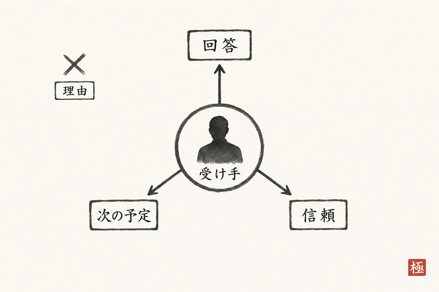 受け手が実際に見ている3つの視点と理由の位置づけを示す図