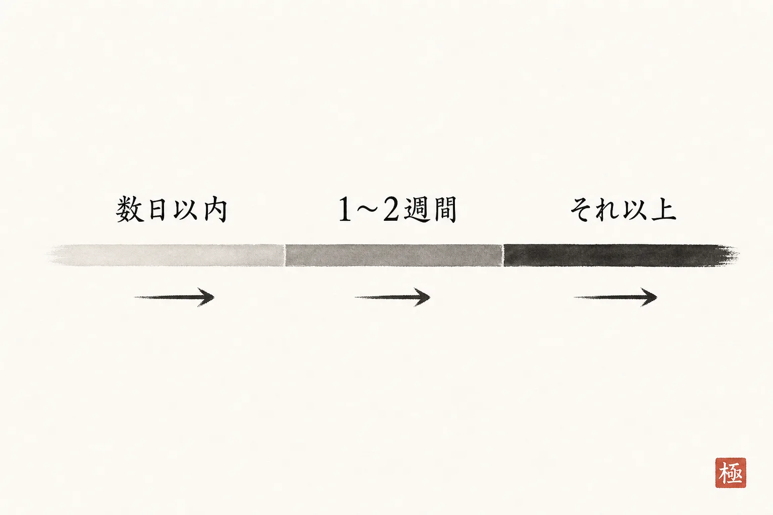 経過日数によって書き方の重点が変わることを示す目盛り図