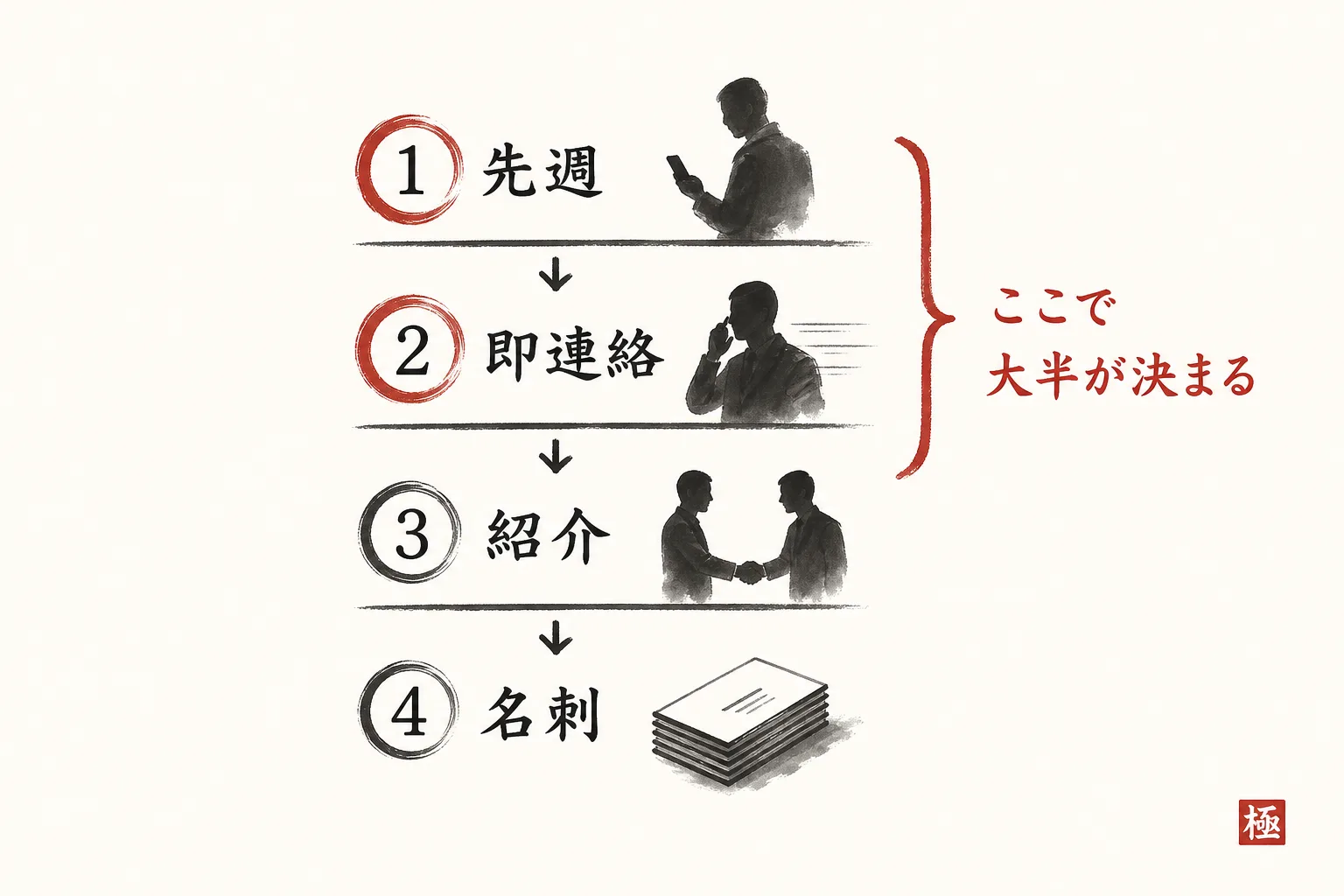 声がかかる4段階の順番を示すランキング図