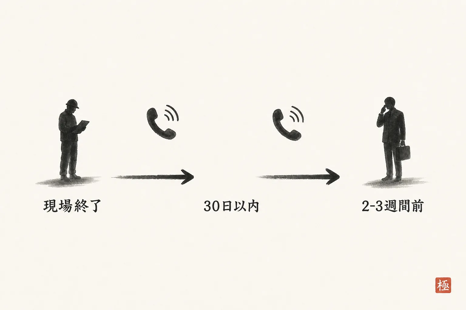 現場終了後に連絡する2回のタイミングを示すタイムライン図