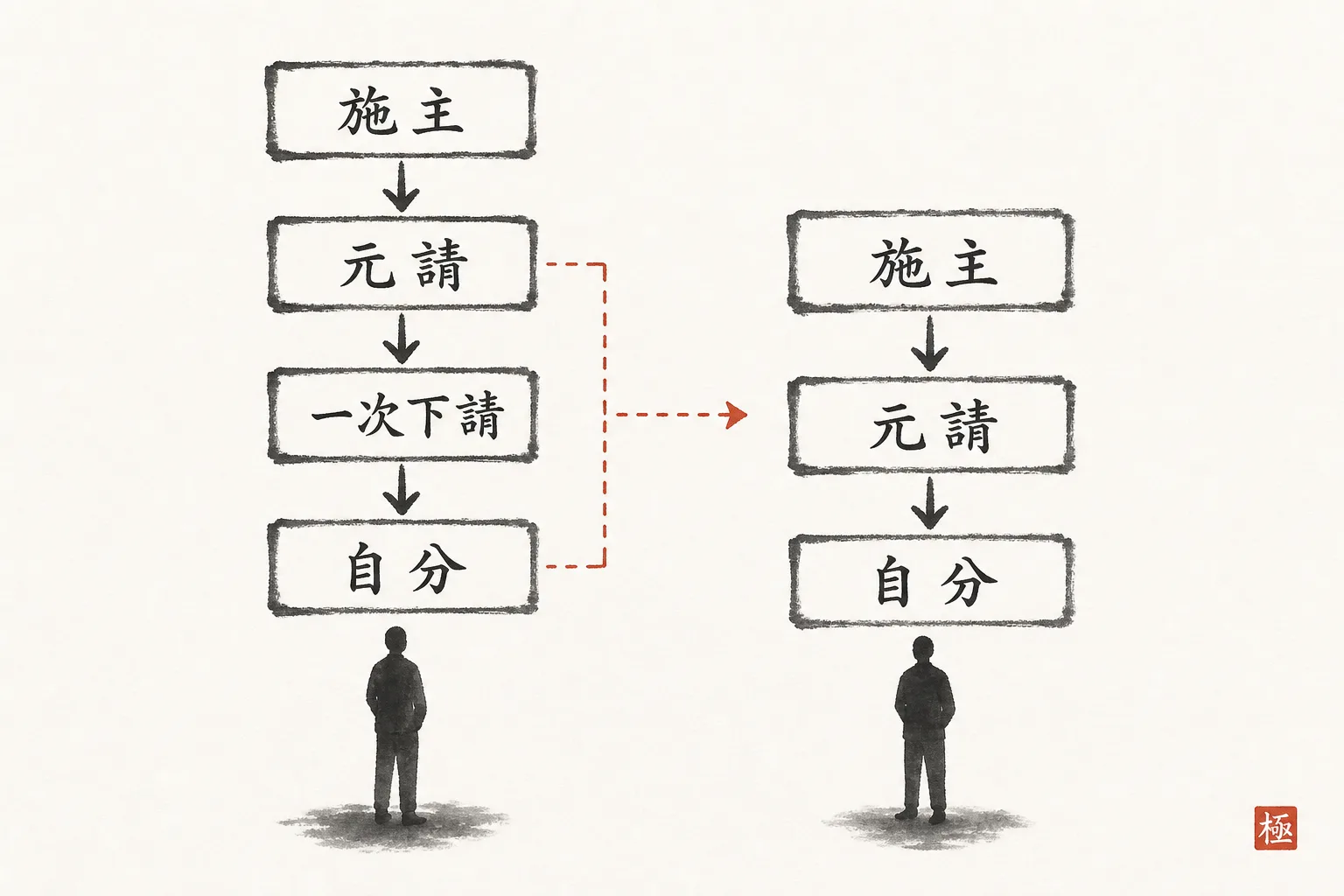 一次下請け経由と元請け直接取引の階層を比較する図
