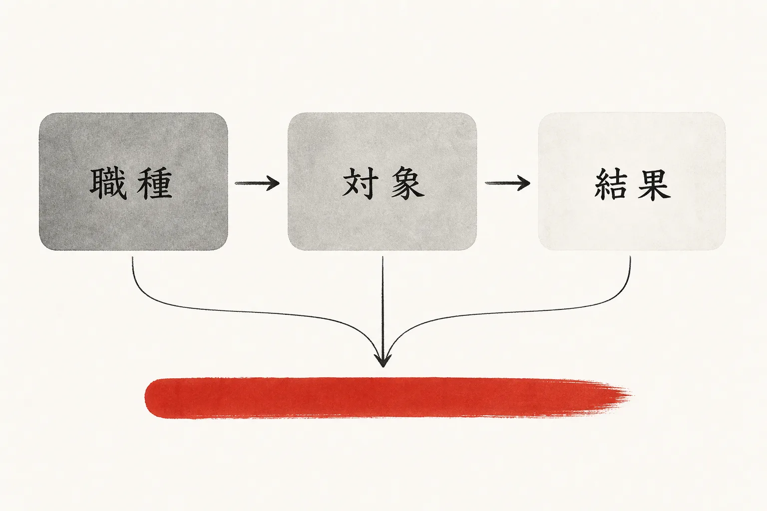 肩書きを職種・対象・結果の3語で組み立てる手順を示した図