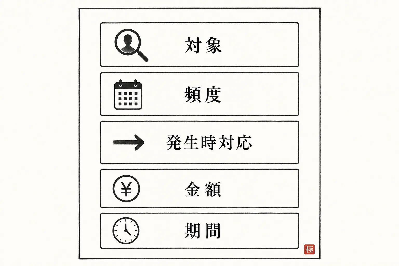 保守提案書1枚に入る5項目を積み木状に並べた構造図