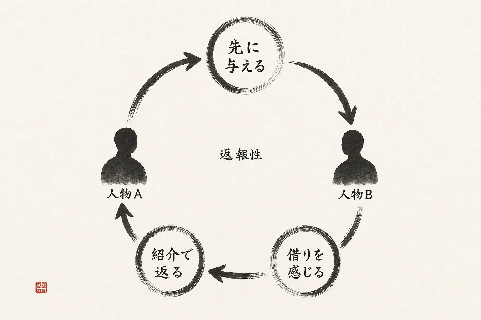 返報性から紹介が生まれる循環図