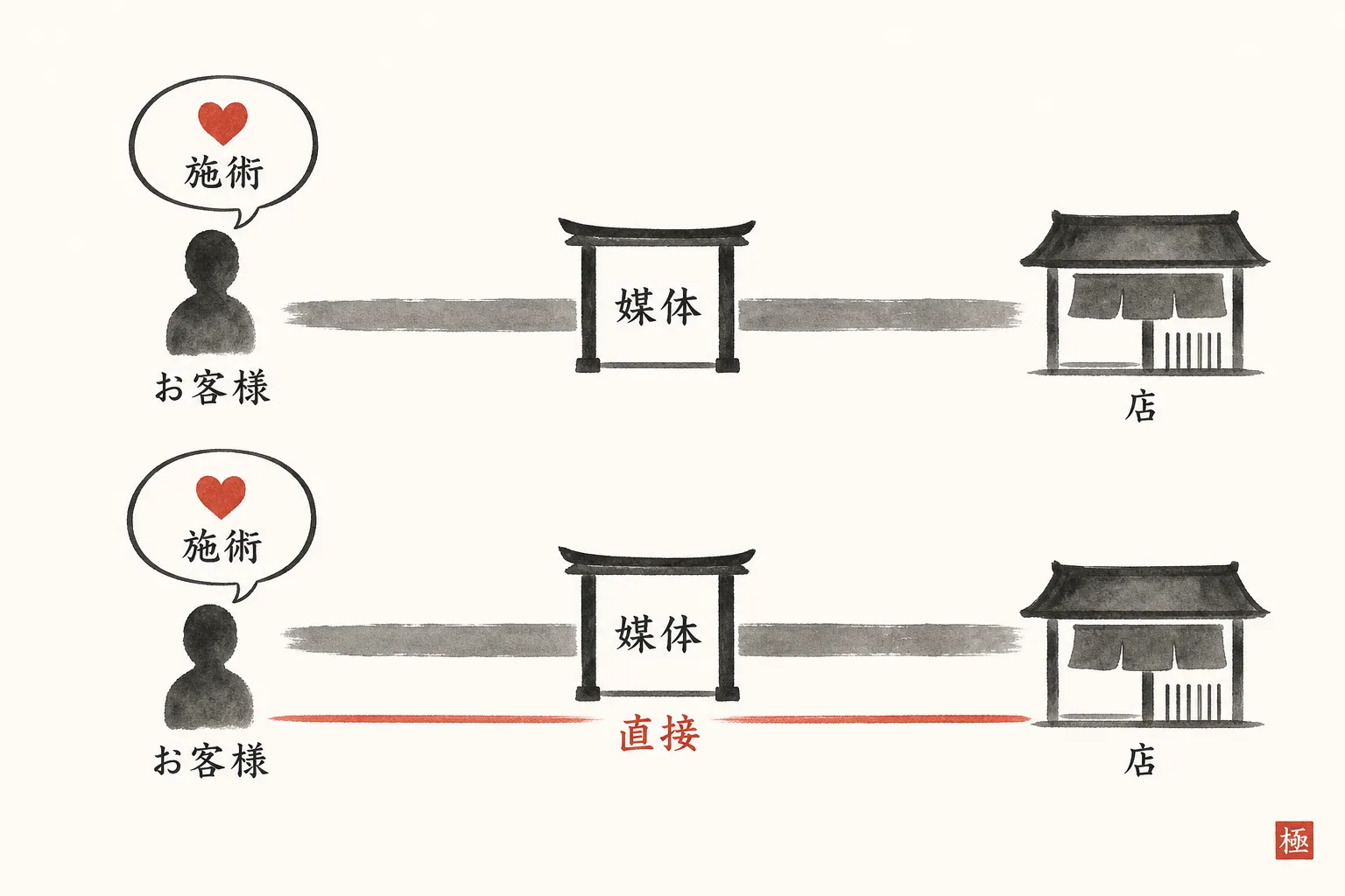 お客様が戻る理由は施術、道は媒体だけという構造の図