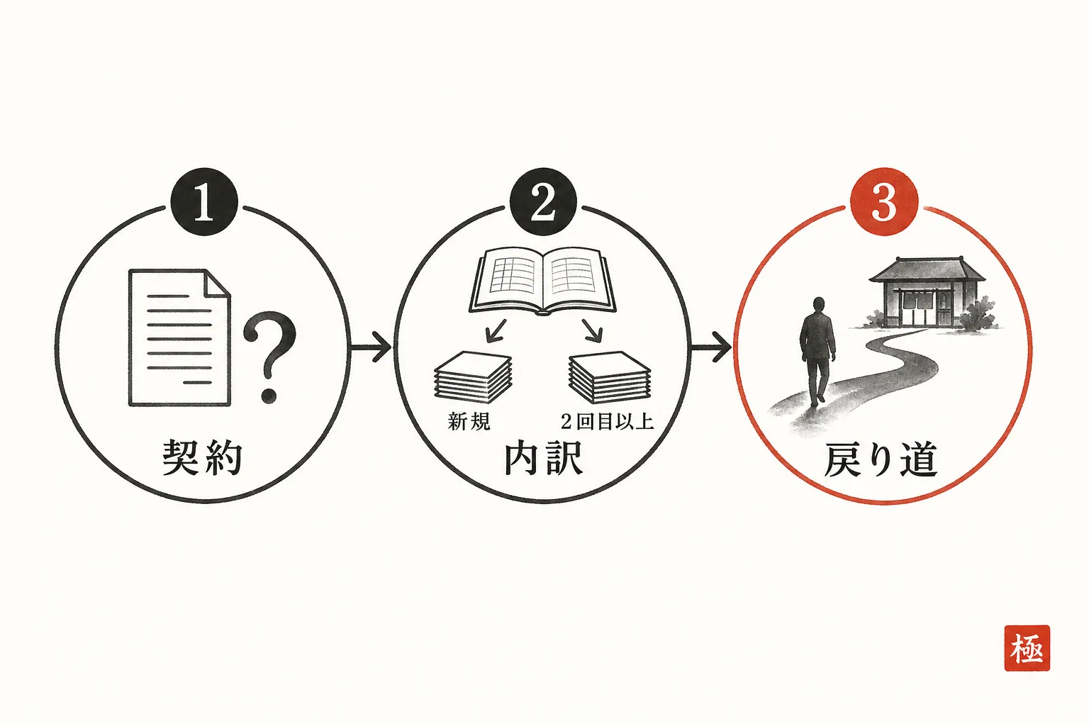 解約前に確認する契約、内訳、戻り道の3ステップ