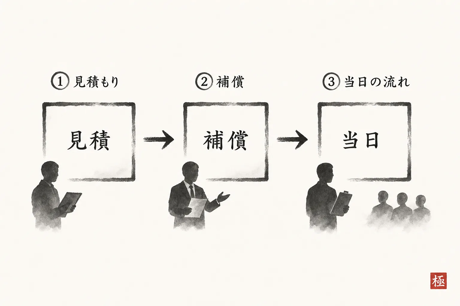見積説明で伝える3つの順番を示す矢印フロー図