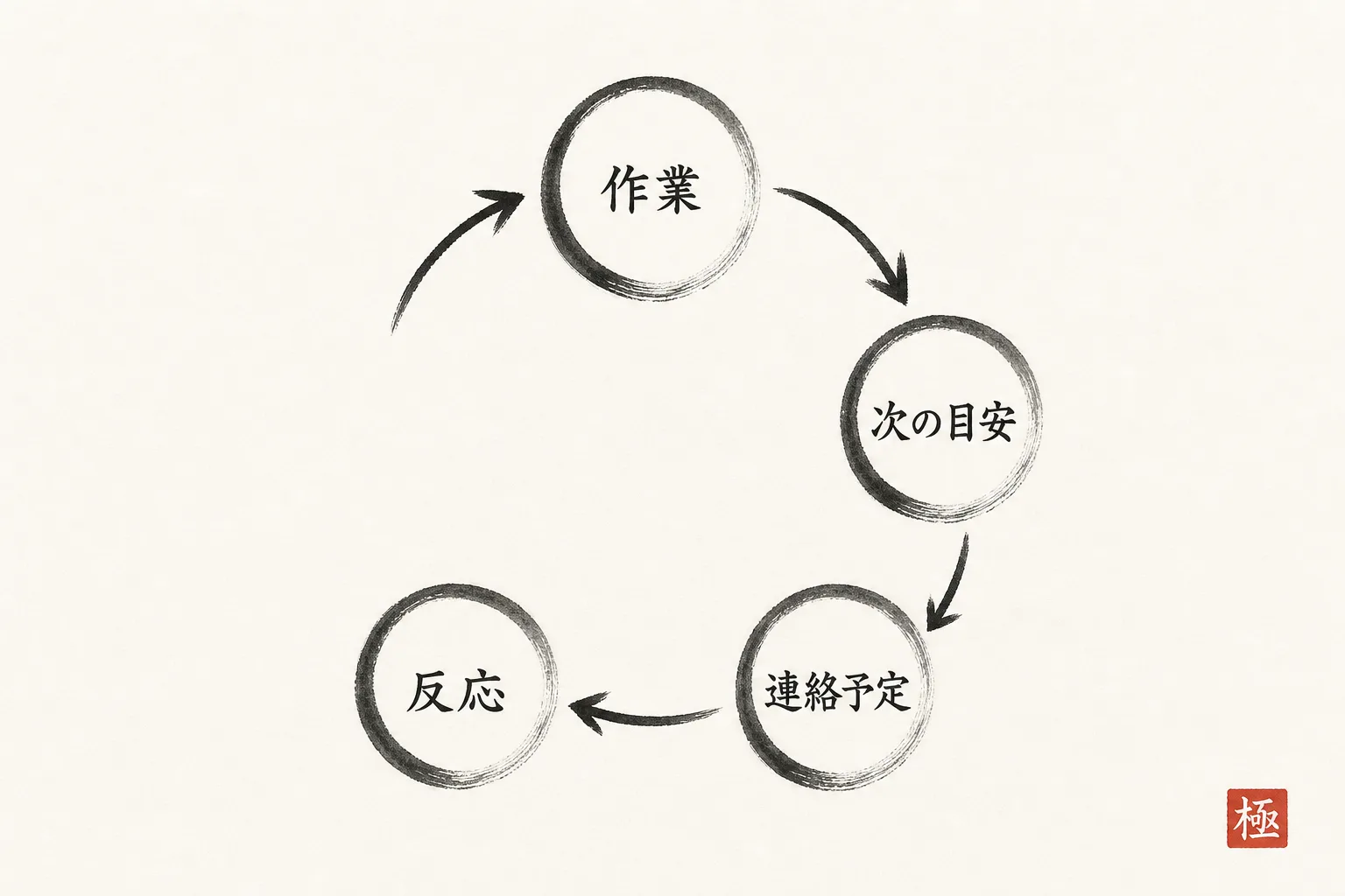 顧客台帳の5項目が次の依頼へ循環する仕組みを示す図