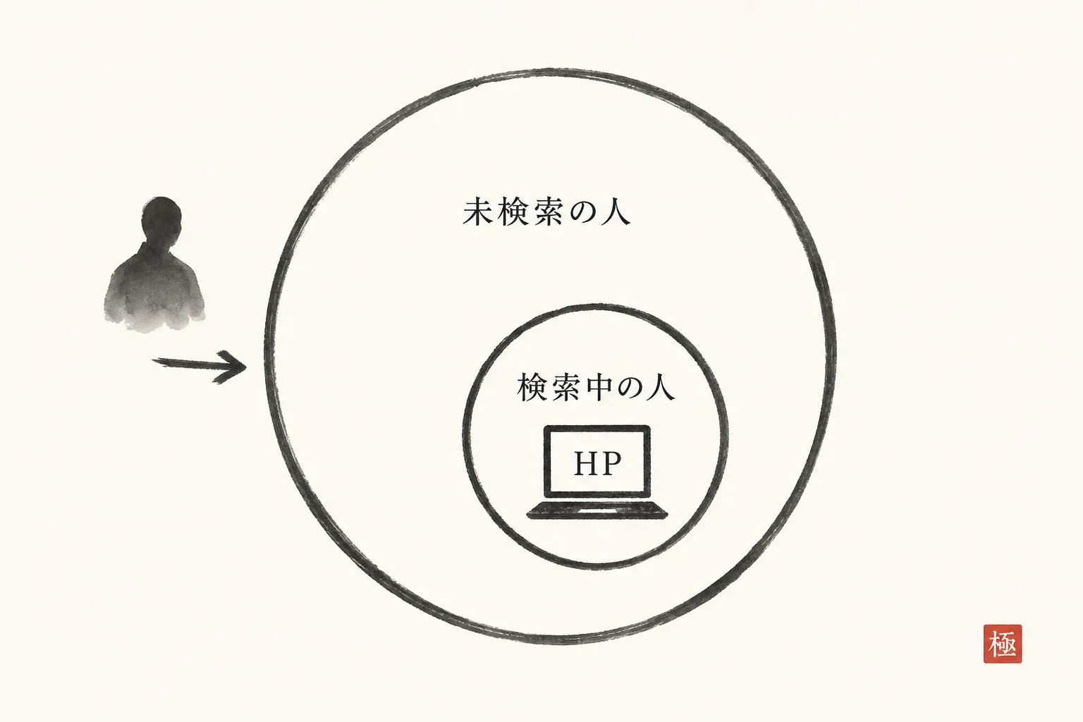 検索でHPに届く人と、まだ探していない知人の違いを示す図