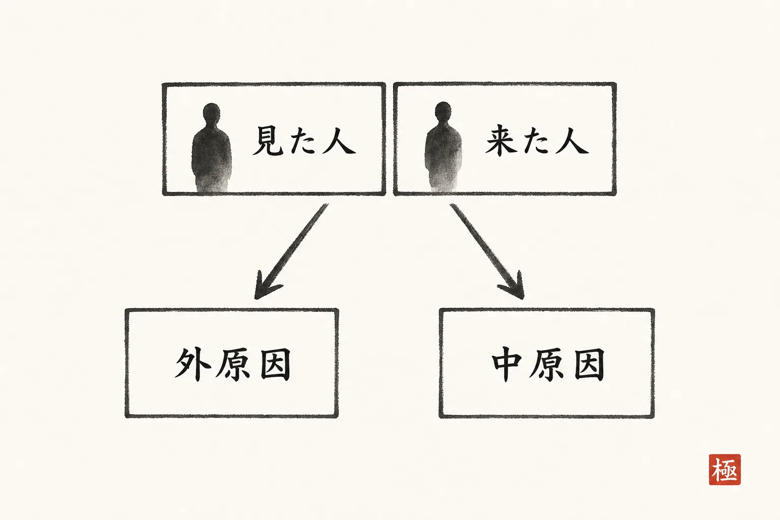 アクセス数と問い合わせ数の差から原因を切り分ける分岐図