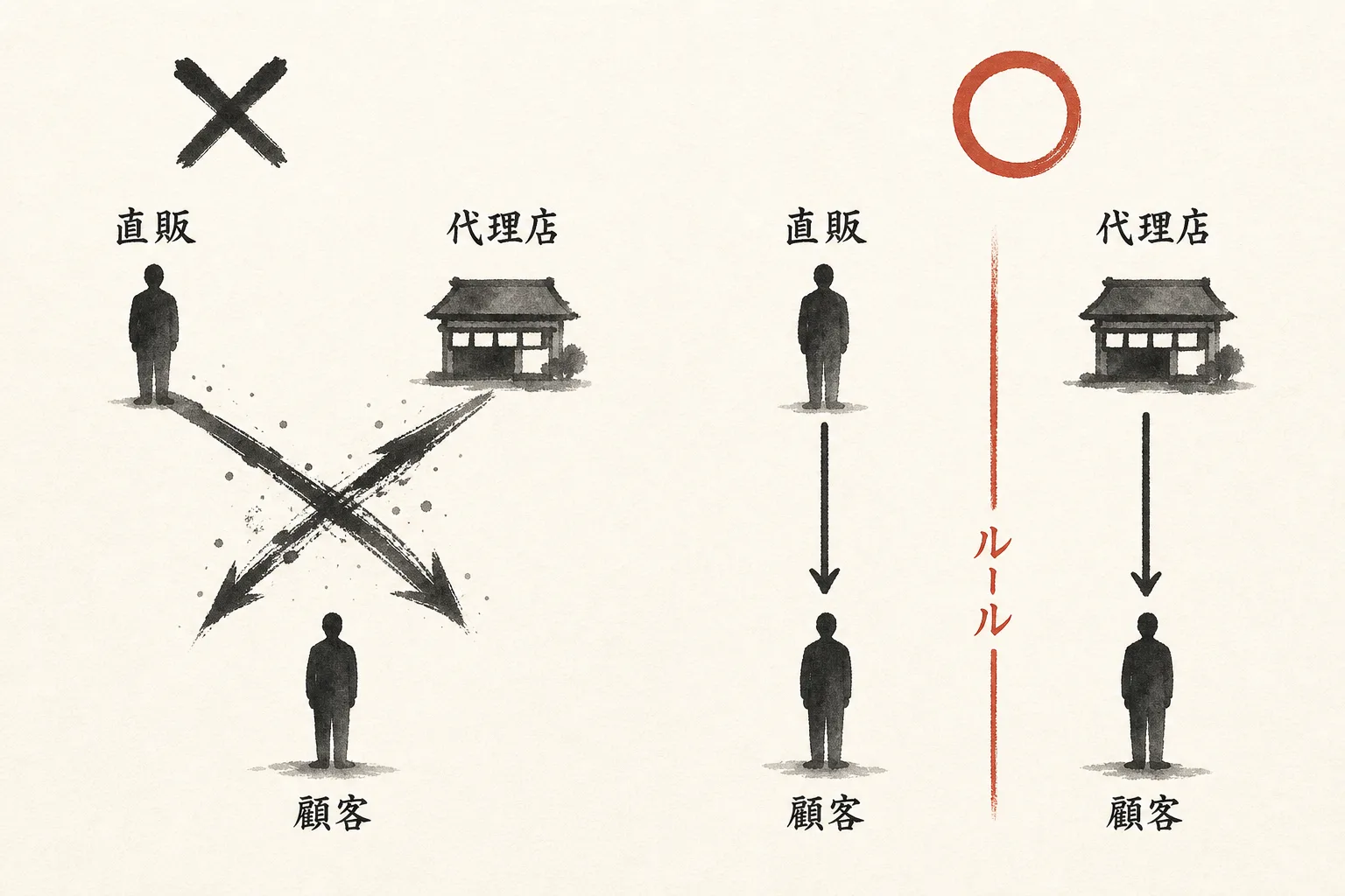 バッティング防止のルールを示す◯×図