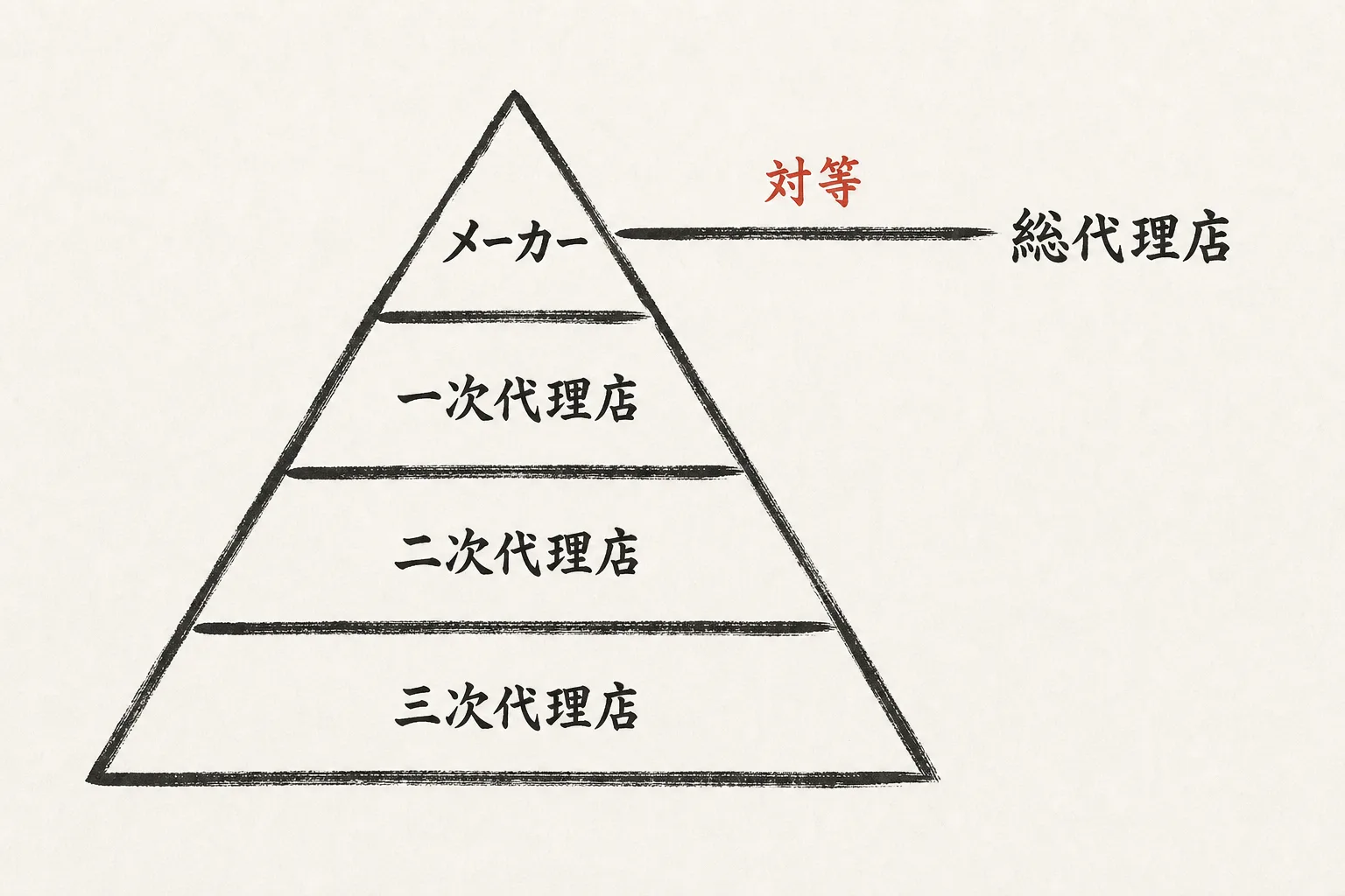 代理店網の階層構造と総代理店の位置図