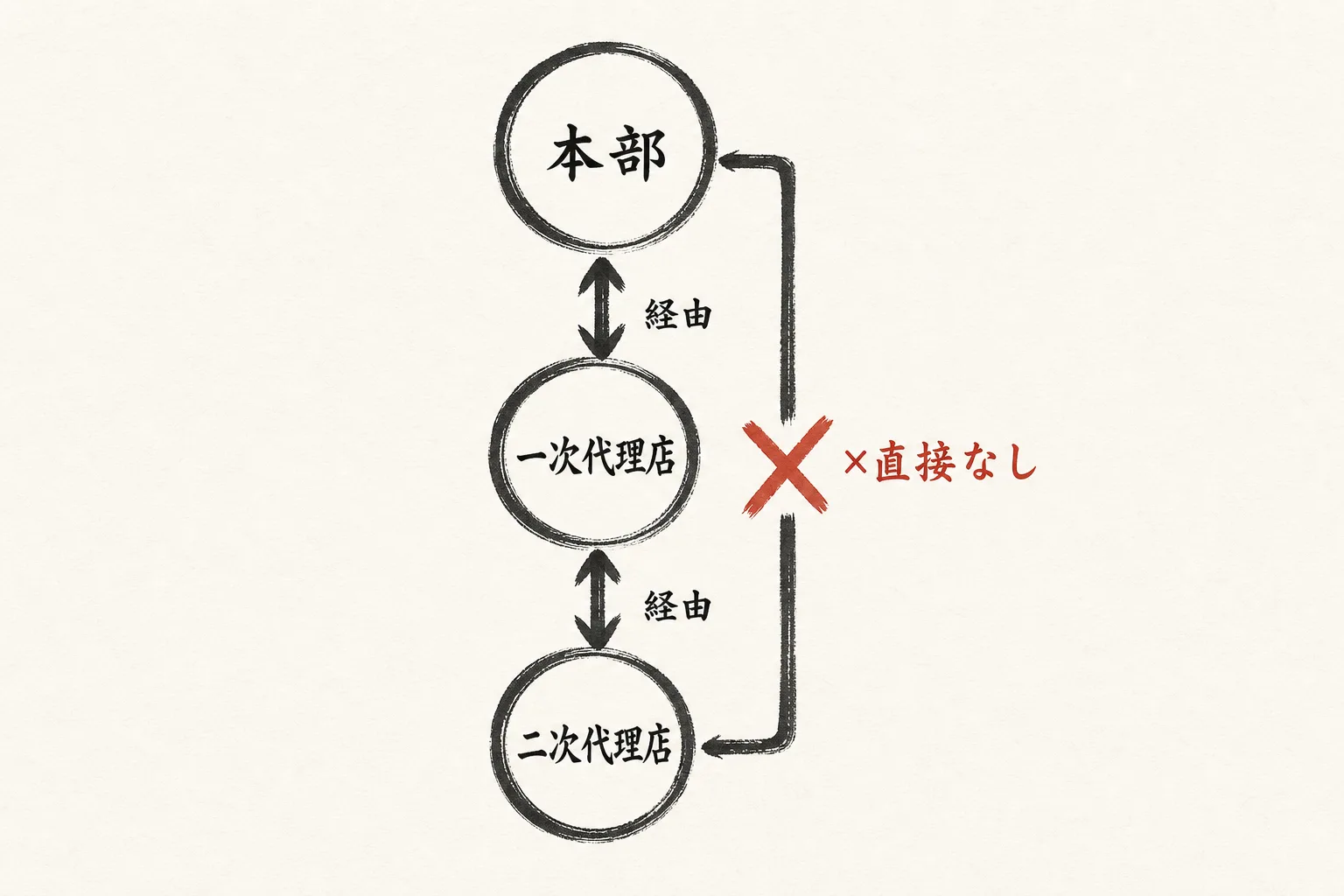 本部と二次代理店は直接つながらない関係図