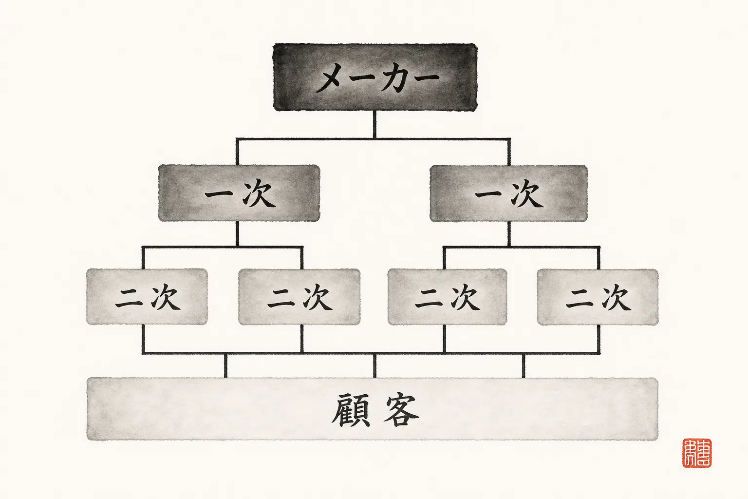 メーカーから一次代理店、二次代理店、顧客へと続く多層構造の全体像を示した階層図