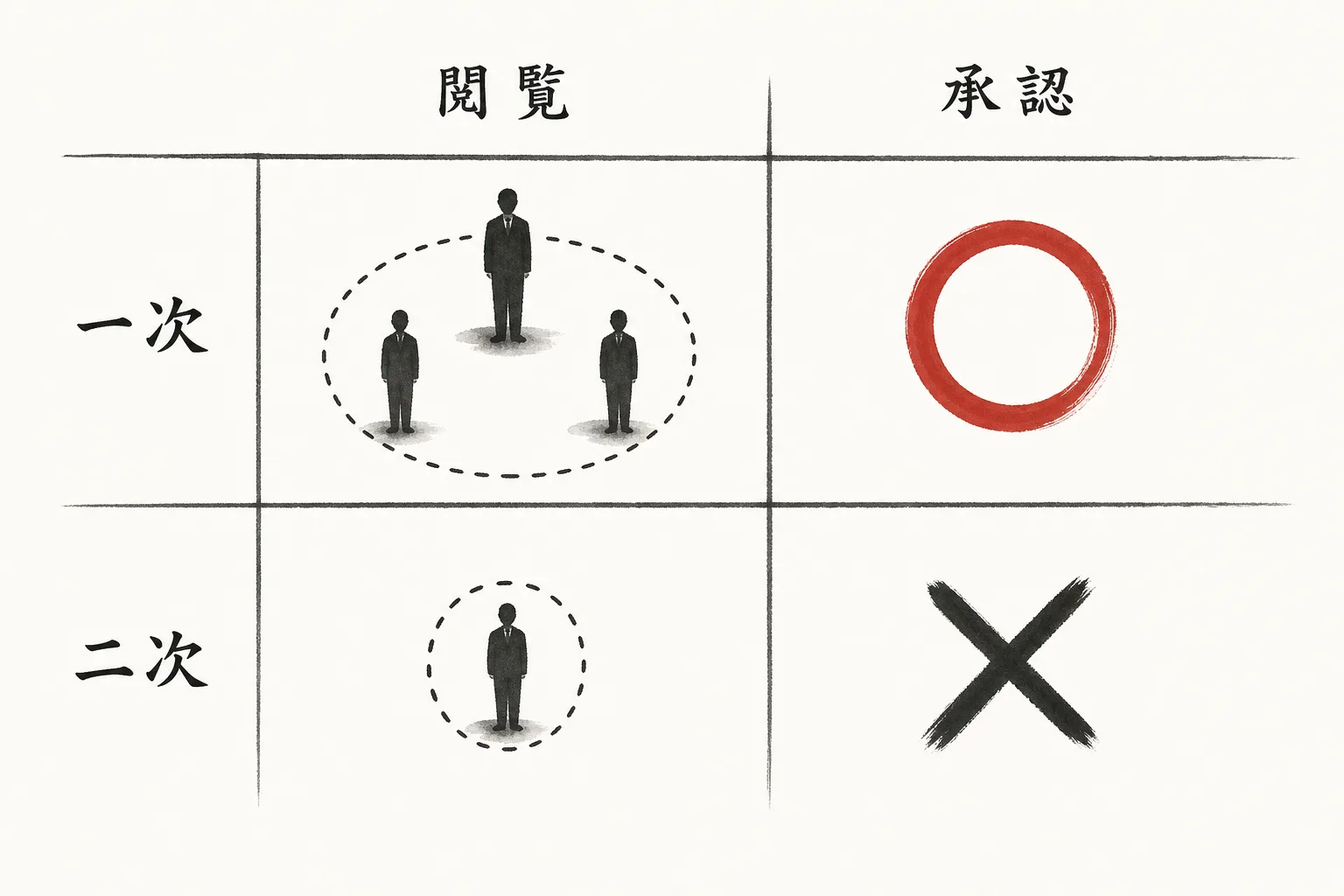 一次代理店と二次代理店で閲覧範囲と承認権限が異なることを示した権限マトリクス図