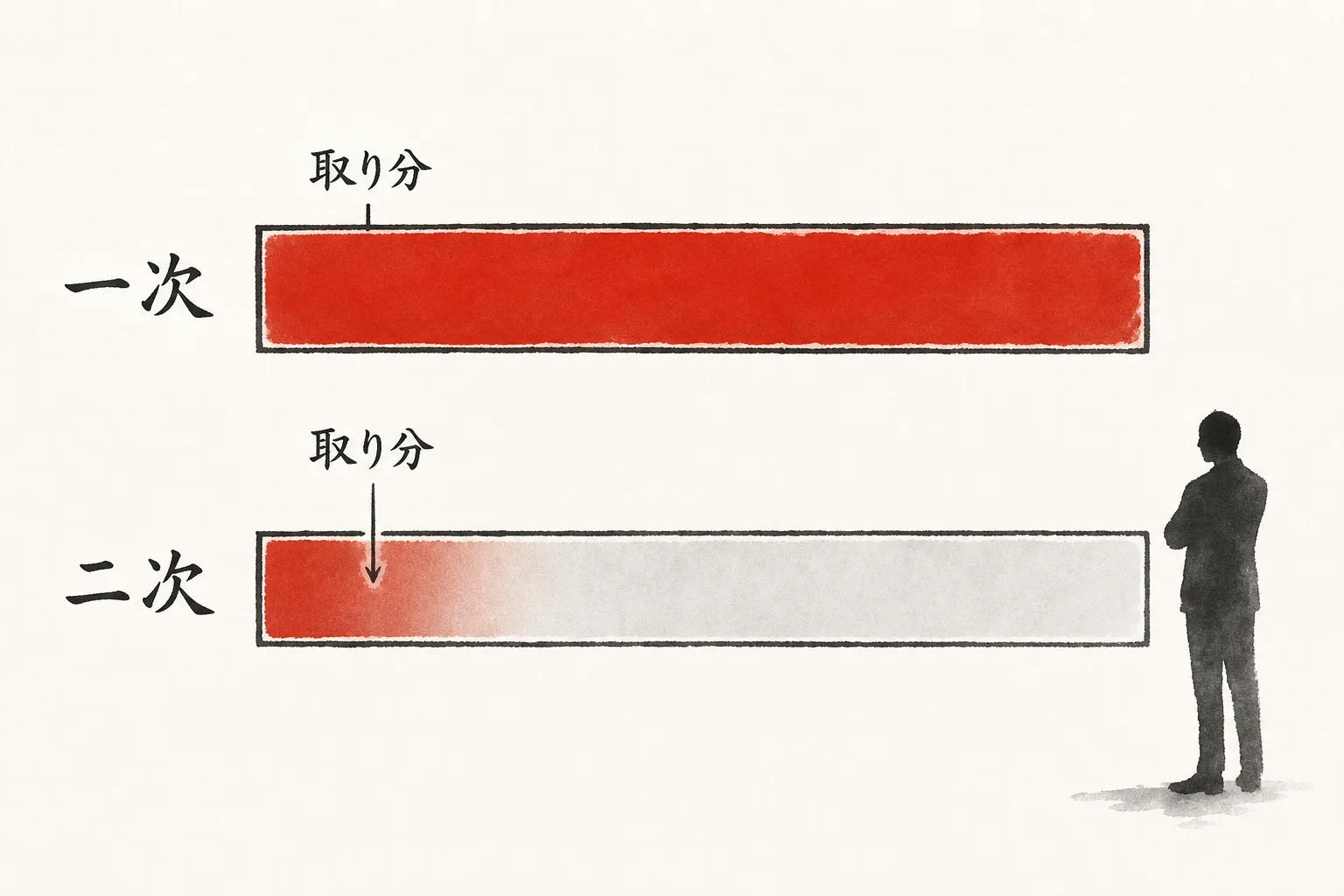 層が増えるほど末端の二次代理店の取り分が薄くなる構造を示した帯グラフ