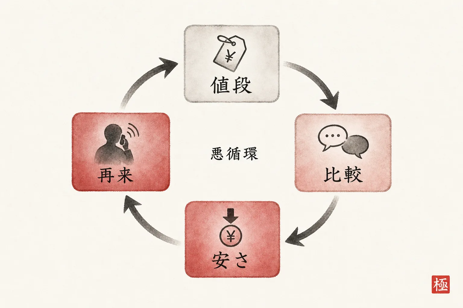 値段だけ答えると安さ比べに流れる悪循環を示すループ図