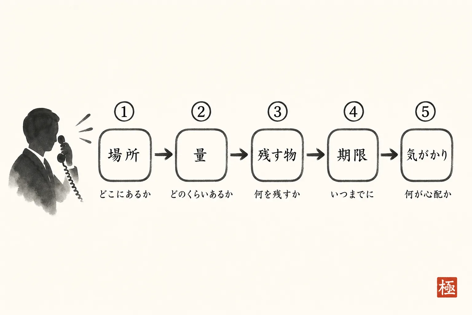電話で値段の前に聞く5項目を順番に示すフロー図