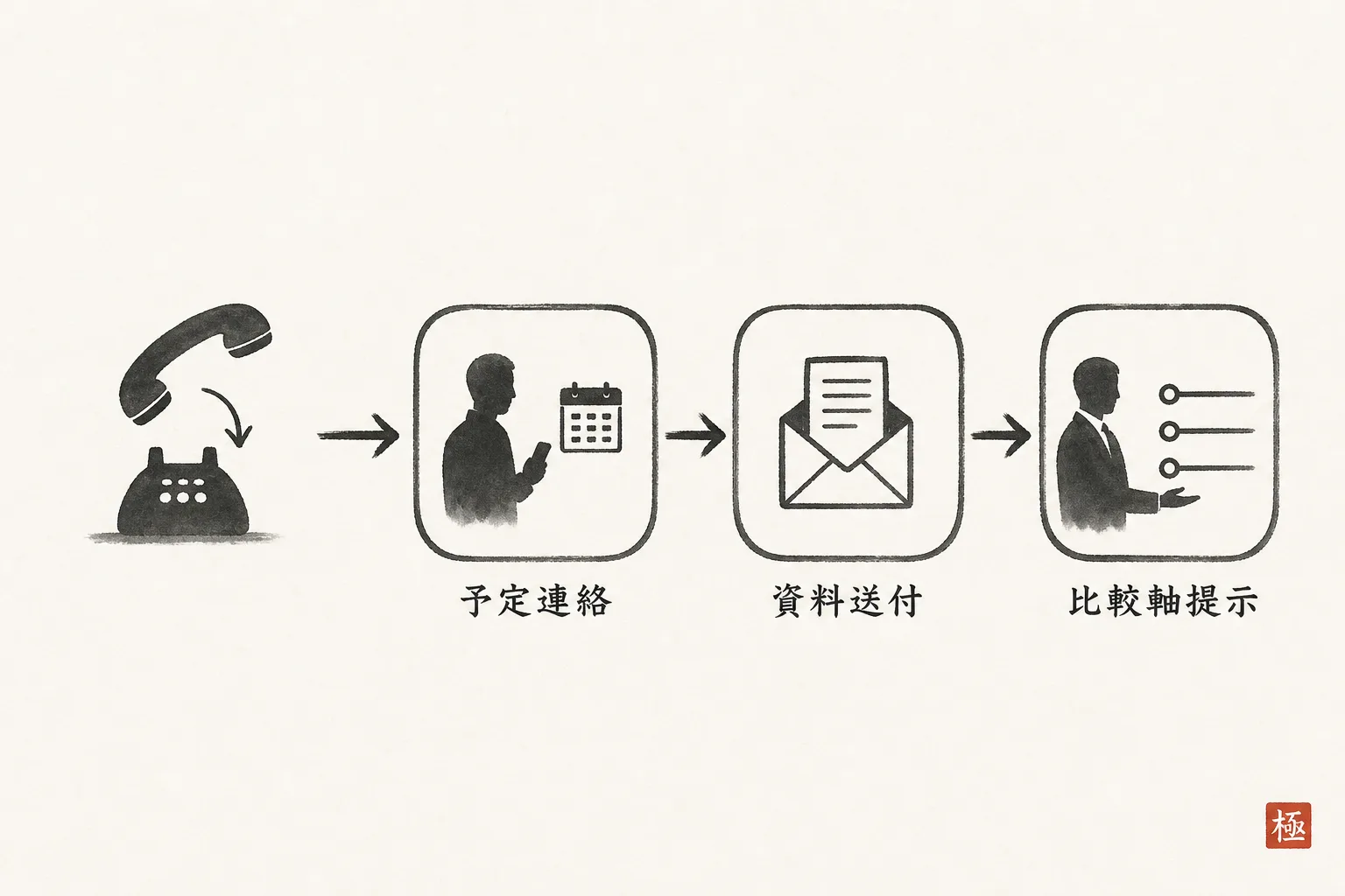 電話後にこちらから動く3ステップを示す矢印図