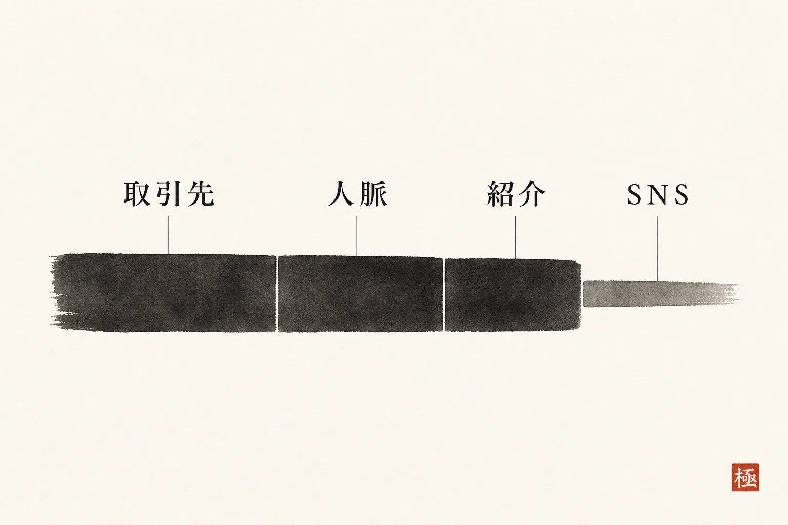 受注経路の内訳を示す比率図(取引先・人脈・紹介が中心)