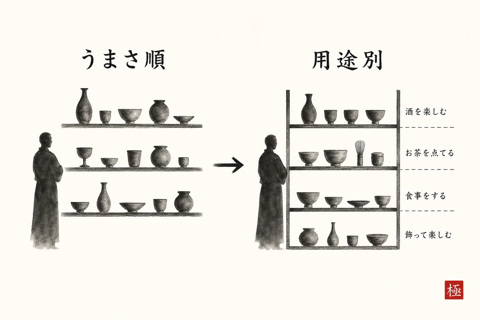 ポートフォリオの並べ方をうまさ順から用途別に変える比較図