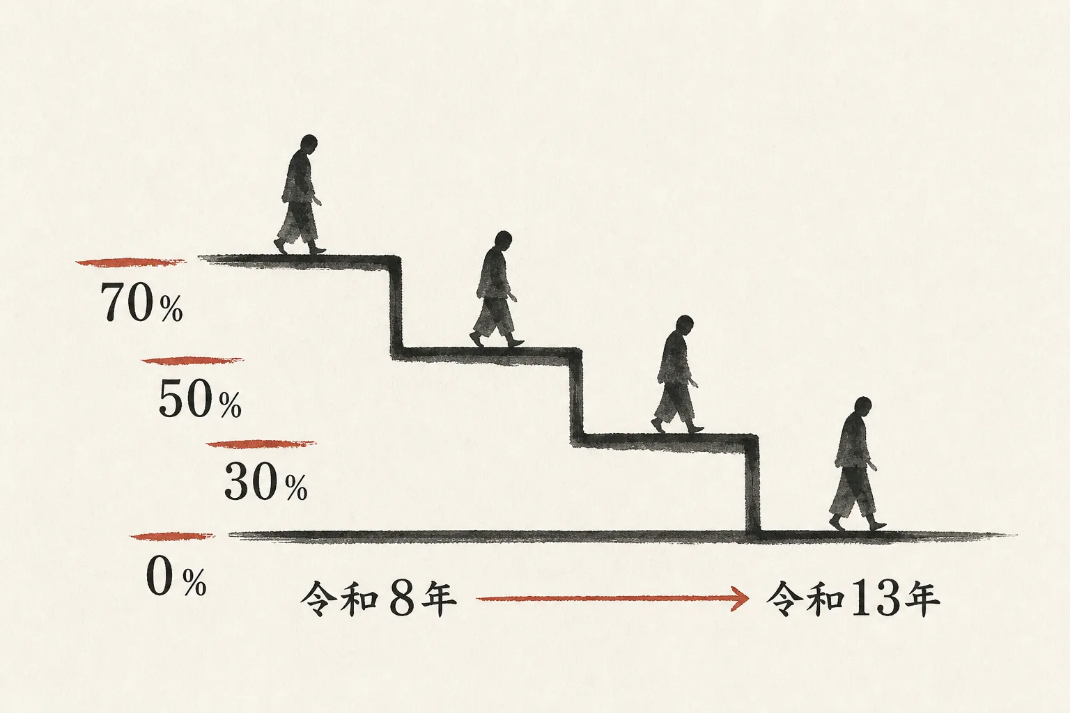 経過措置の控除割合が段階的に下がる階段図
