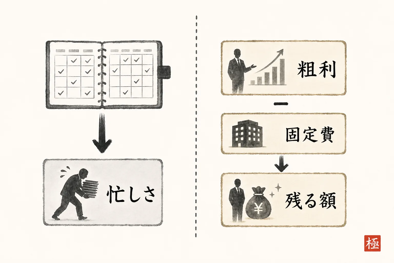 忙しさと残るお金は別の数字で決まる構造図