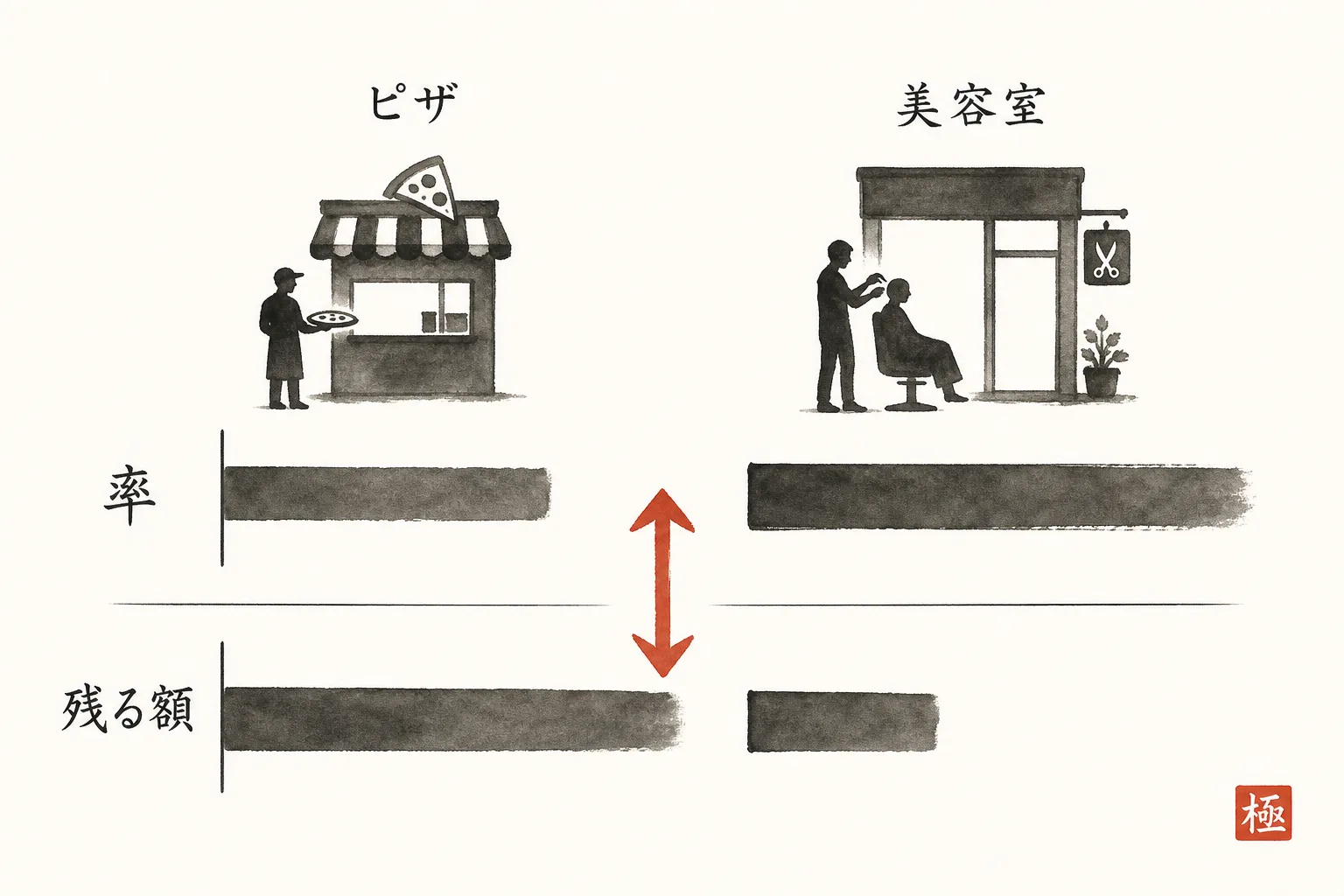 ピザ専門店と美容室の粗利率と営業利益の比較図
