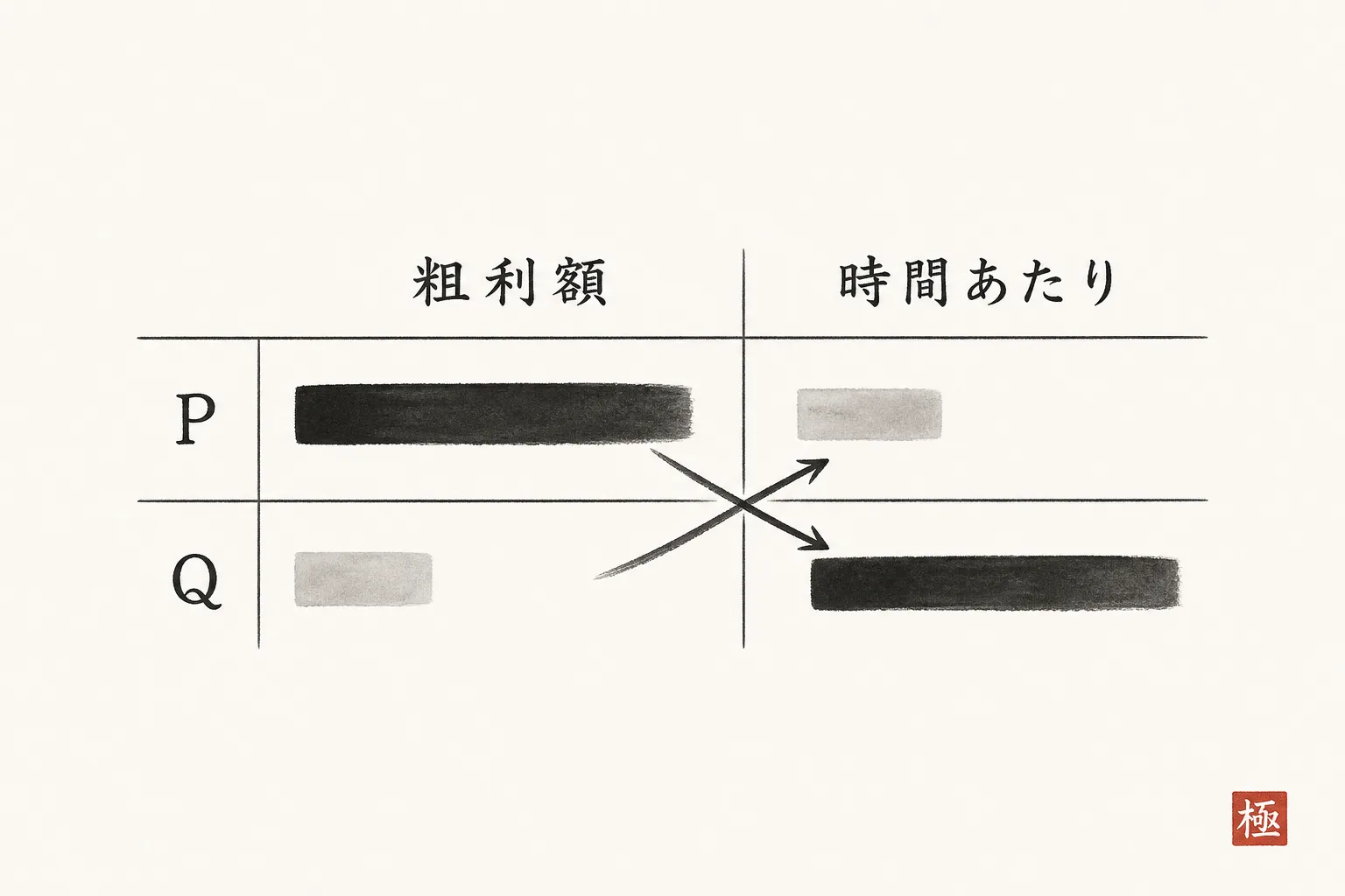 粗利額と時間あたり粗利額で案件を見分ける表の図