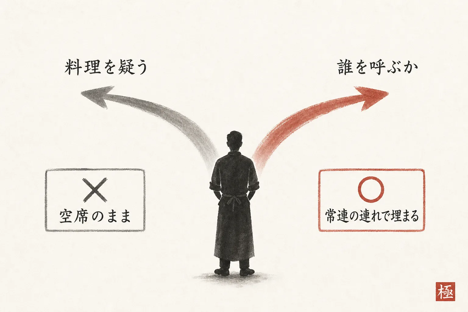 空席の原因を『料理のせい』ではなく『設計不足』と示す対比図