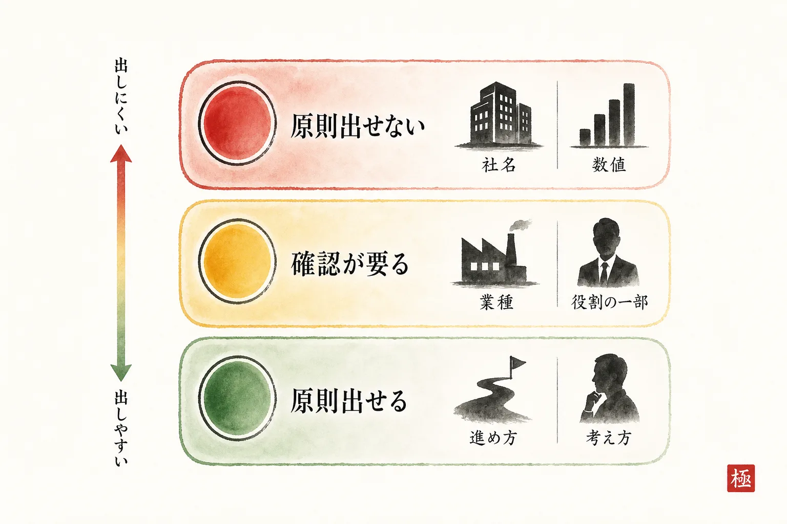 実績情報を出せる範囲で3段階に分類した線引き図