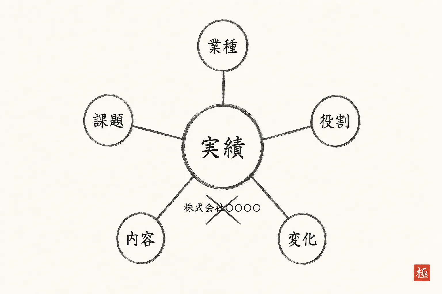 実績を5つの要素に分解する放射状の構造図