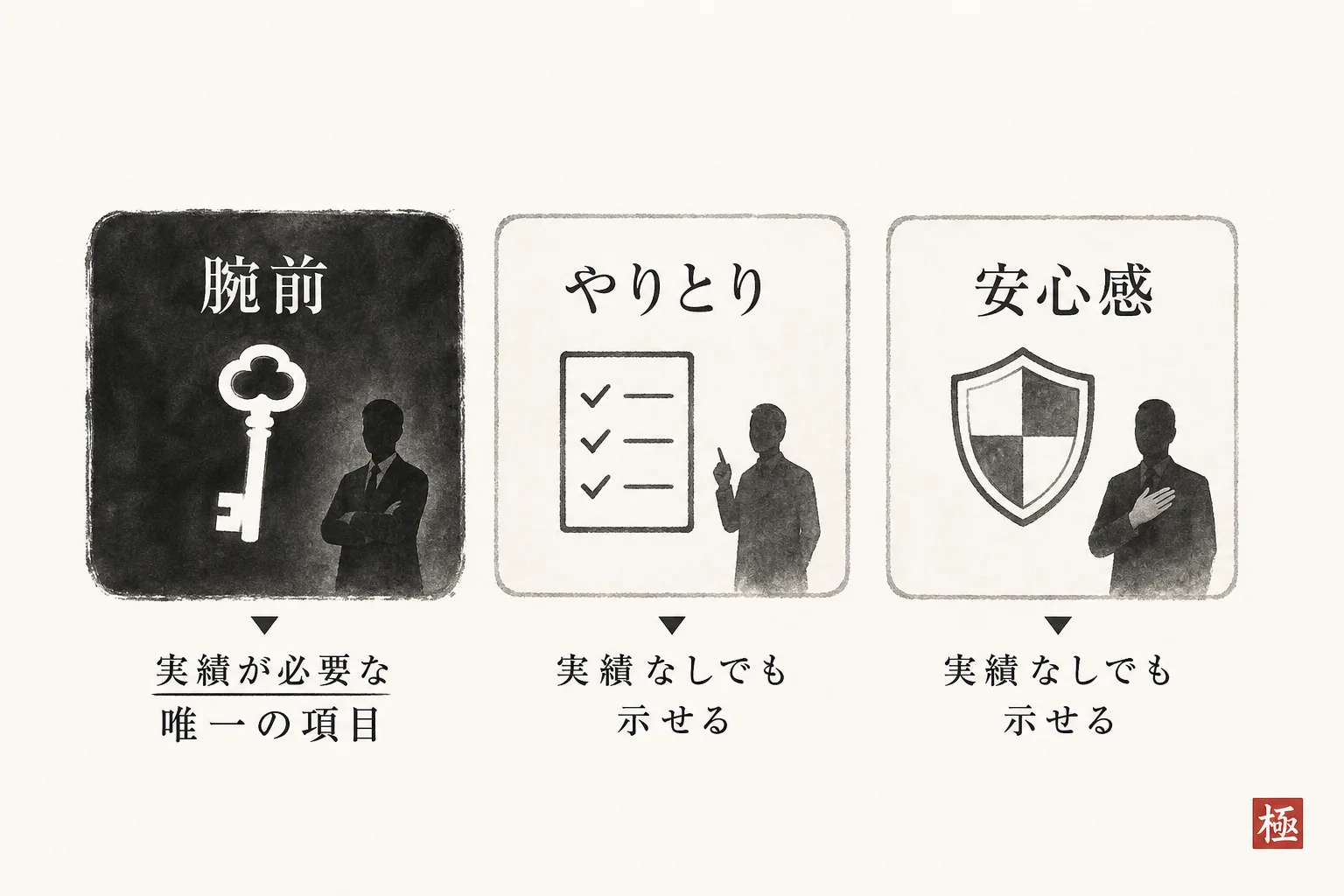 発注側の確認事項3つと実績が必須な範囲を示す図